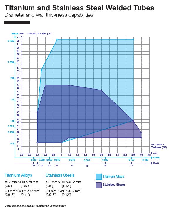 NEOTISS titanium welded tubes — dimensions reference